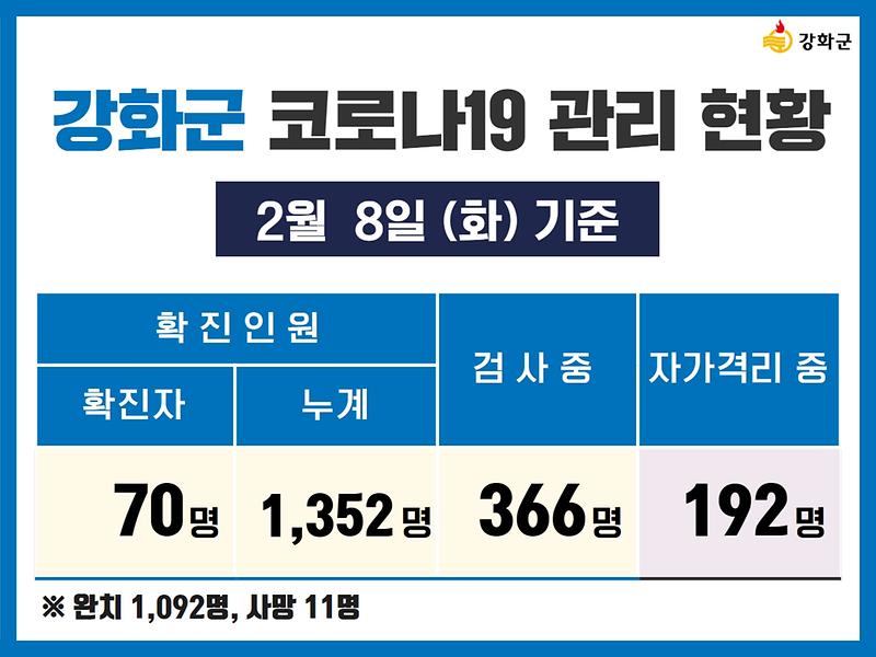 2/8(화) 기준 강화군 코로나19 관리현황을 알려드립니다. 사진